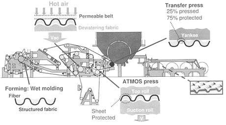 Advanced-tissue-molding-system-ATMOS-tissue-machine-Voith-nd
