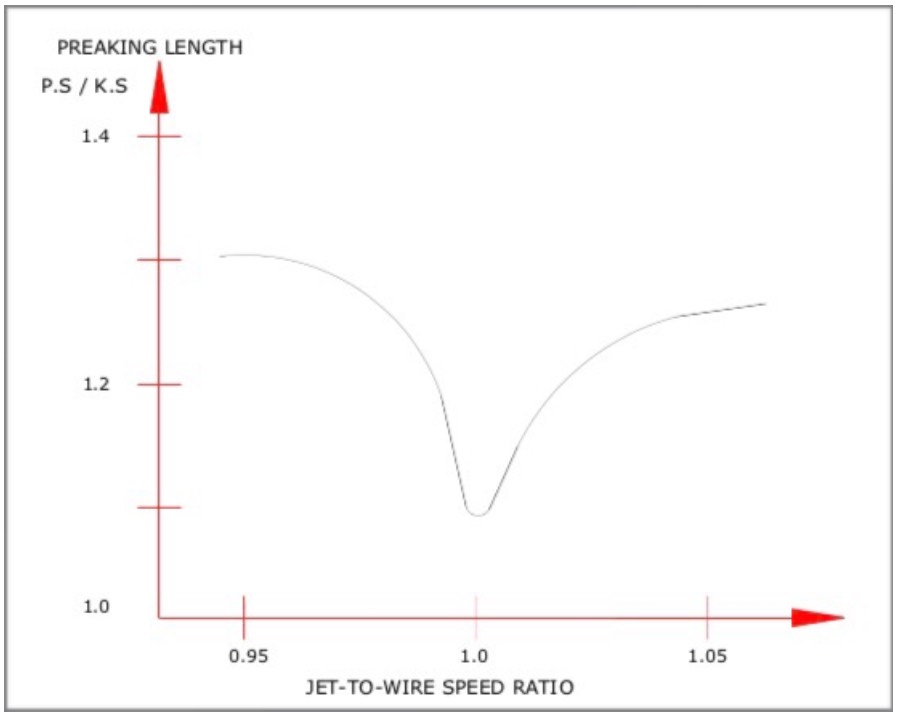 BREAKING K-S  P-S JET TO WIRE SPEED RATIO