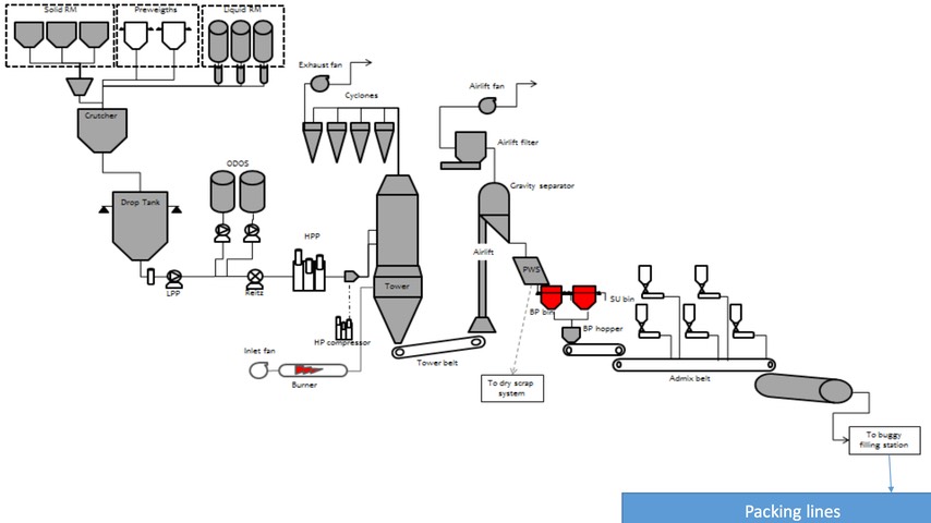 Flow sheet