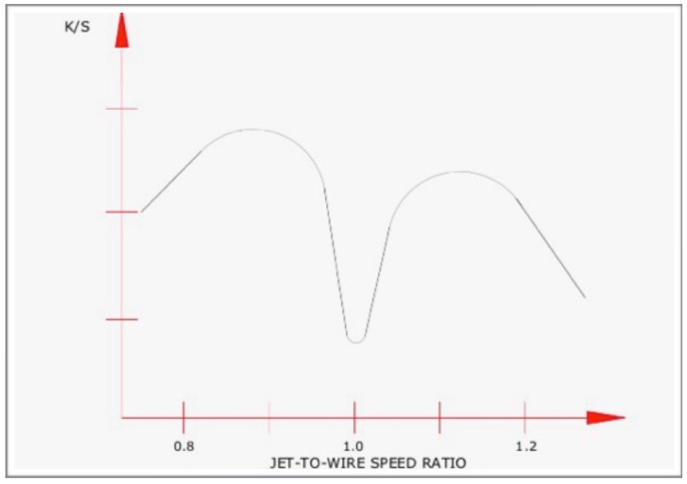 K-S JET TO WIRE SPEED RATIO