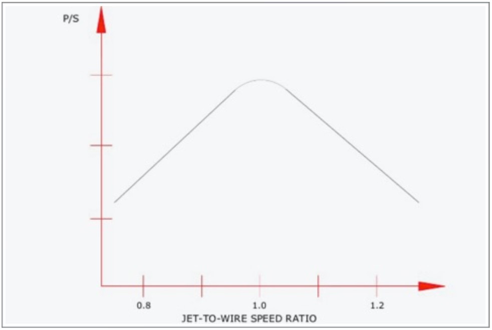 P-S JET TO WIRE SPEED RATIO