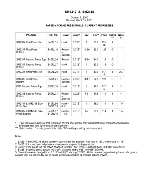 SM2318 Press Roll Current Specifications REV 031401