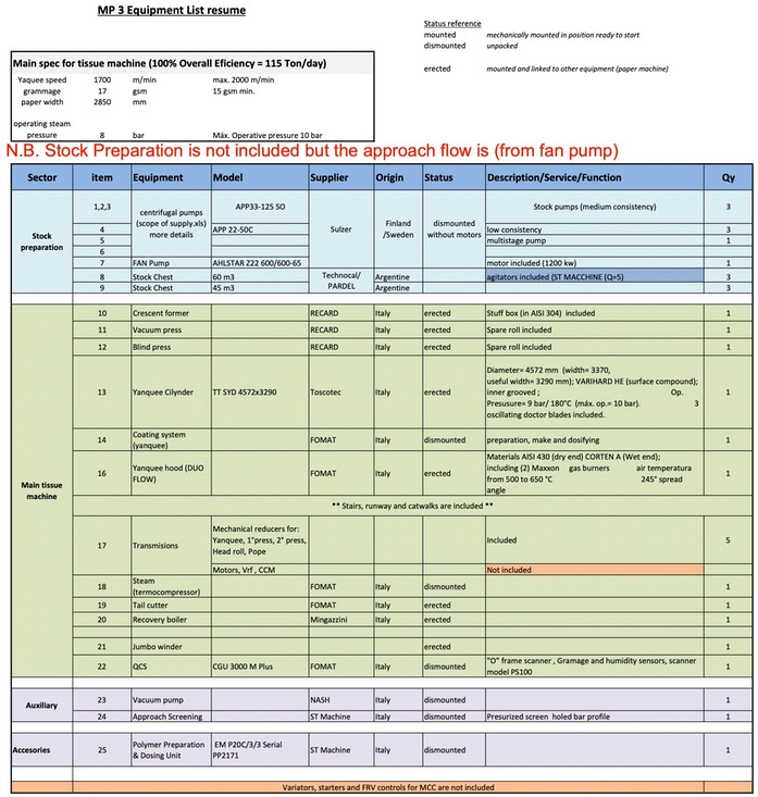 SM2724 Equipment list
