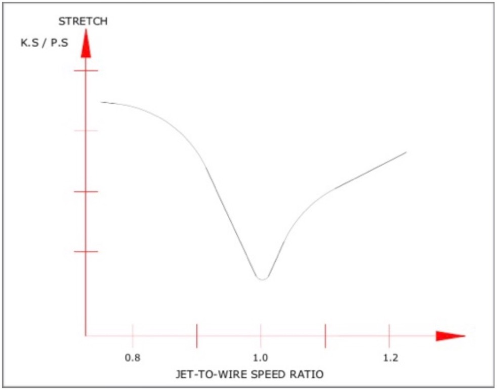 STRETCH K-S  P-S JET TO WIRE SPEED RATIO